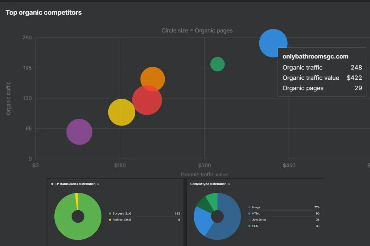 Graph showing top organic competitors and metrics.